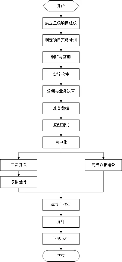 图片[2]-ERP实施应用的流程与步骤探析-oserp