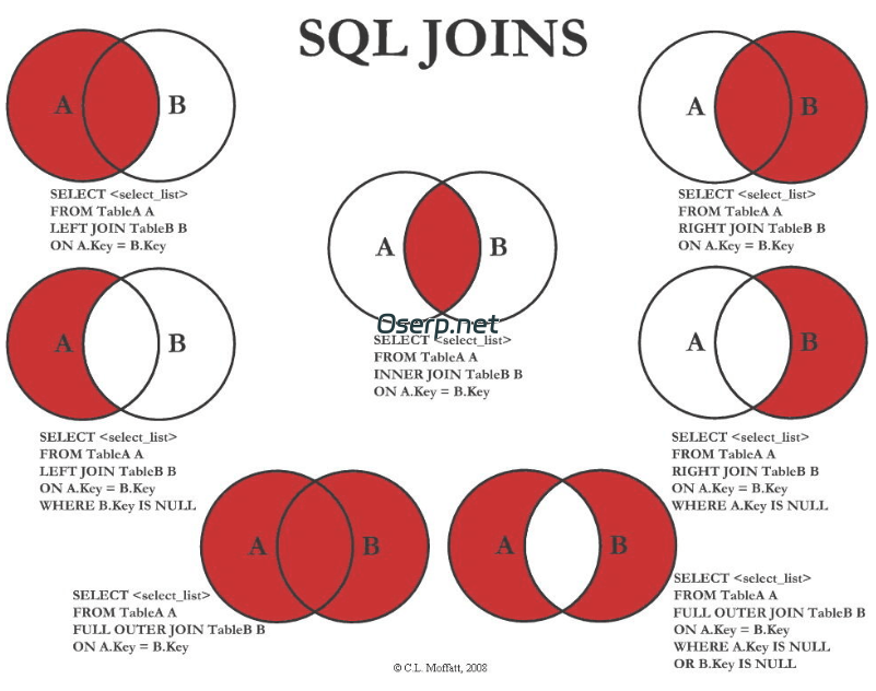 SQL 数据库左连接、右连接、内连接、全连接！-oserp