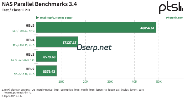 图片[3]-AMD EPYC HPC 高性能计算在 Azure 云平台上展现出惊人的性能-oserp