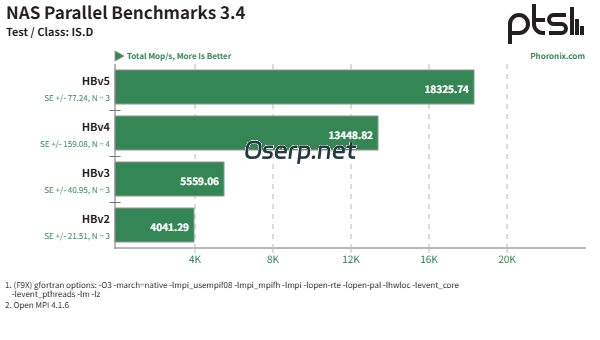 图片[6]-AMD EPYC HPC 高性能计算在 Azure 云平台上展现出惊人的性能-oserp