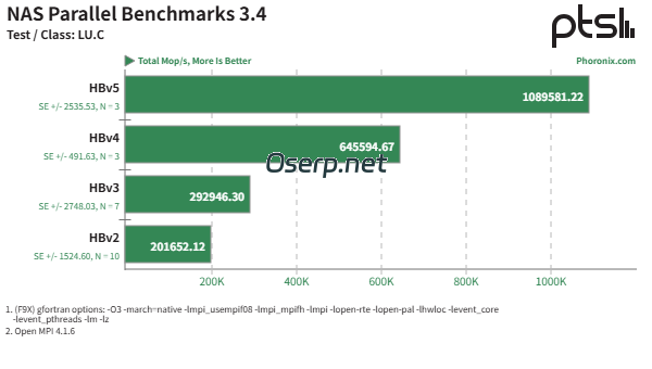 图片[7]-AMD EPYC HPC 高性能计算在 Azure 云平台上展现出惊人的性能-oserp