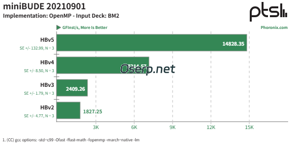 图片[1]-AMD EPYC HPC 高性能计算在 Azure 云平台上展现出惊人的性能-oserp