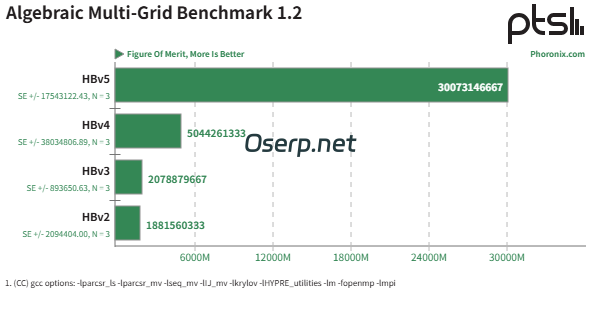 图片[3]-AMD EPYC HPC 高性能计算在 Azure 云平台上展现出惊人的性能-oserp