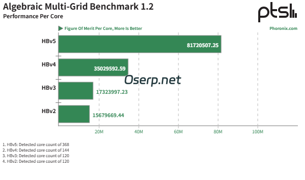 图片[4]-AMD EPYC HPC 高性能计算在 Azure 云平台上展现出惊人的性能-oserp