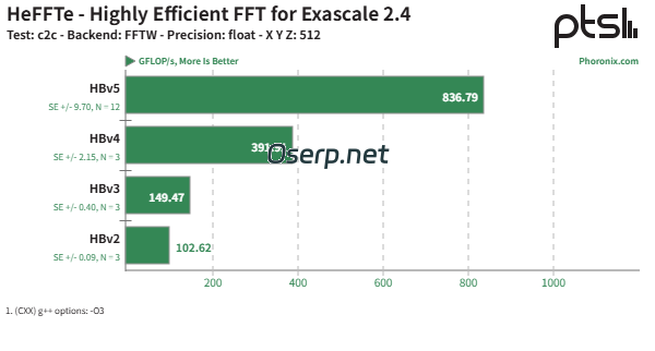 图片[5]-AMD EPYC HPC 高性能计算在 Azure 云平台上展现出惊人的性能-oserp