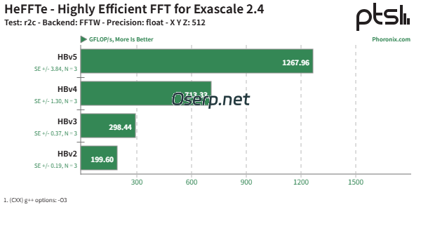图片[6]-AMD EPYC HPC 高性能计算在 Azure 云平台上展现出惊人的性能-oserp