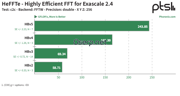 图片[7]-AMD EPYC HPC 高性能计算在 Azure 云平台上展现出惊人的性能-oserp