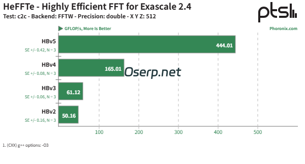 图片[8]-AMD EPYC HPC 高性能计算在 Azure 云平台上展现出惊人的性能-oserp