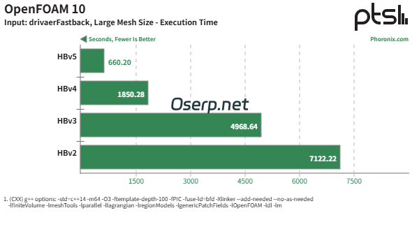 图片[10]-AMD EPYC HPC 高性能计算在 Azure 云平台上展现出惊人的性能-oserp