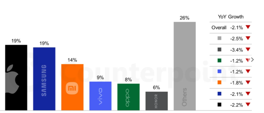 图片[2]-由于芯片和内存成本上涨，预计智能手机市场将在2026年萎缩。-oserp